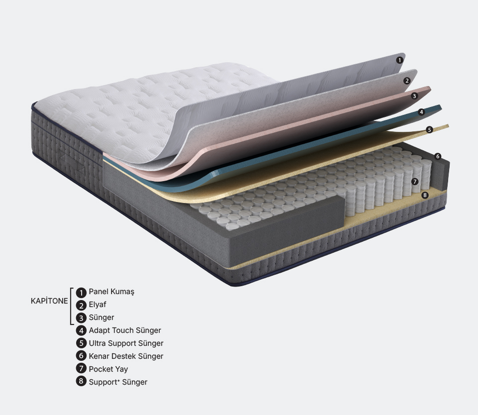 Yataş'a özel sünger teknolojisi, gömülme hissini minimuma indirerek doğal omurga yapısına uygun destek verir.