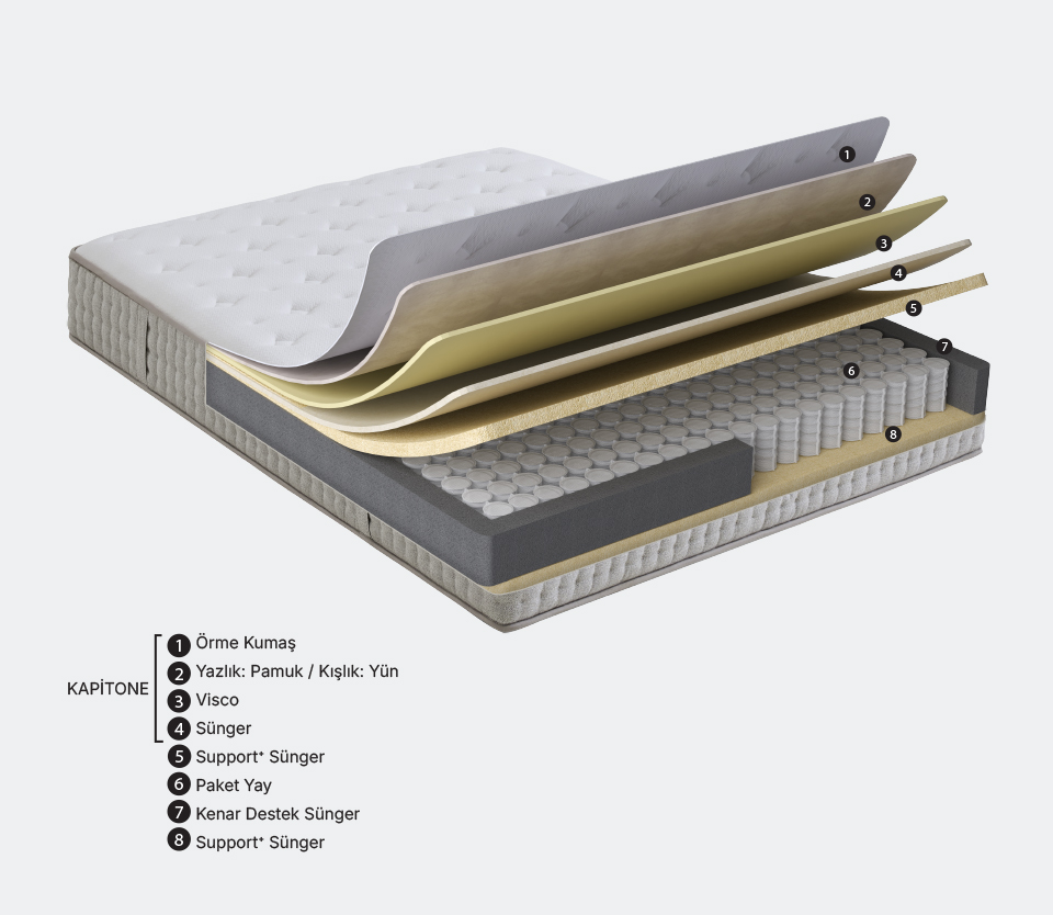 Visco sünger ve paket yay sistemi ile uzun ömürlü ve ekstra konforlu bir uyku sağlarken çift taraflı kullanım özelliği sayesinde dört mevsim ideal uyku sıcaklığı sunar.