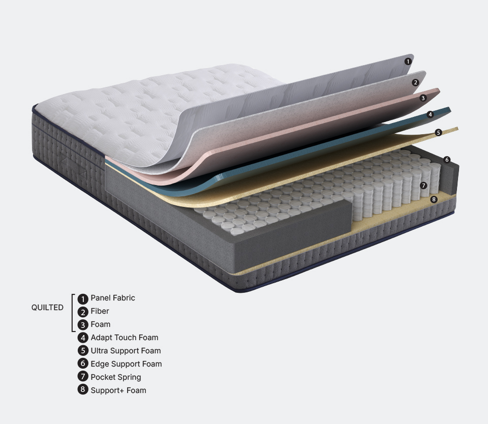 Yataş's special foam technology minimizes the feeling of embedding and provides support to the natural spine structure.